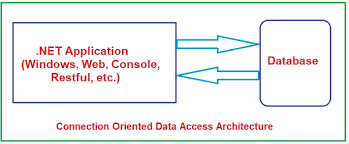 disconnected architecture in ado net