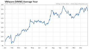 Vmware Stock Price History Charts Vmw Dogs Of The Dow