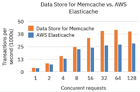 Benchmarks Ibm Deploys Memcaching With Flash And 3d Xpoint