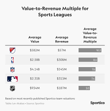 why are mls teams more valuable than