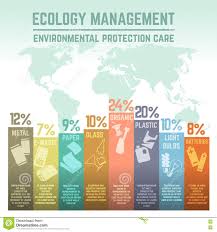Waste Ecology Management Environmental Protection Care