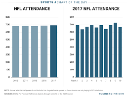 Nfl Attendance Has Not Been Hurt By Protests But There Is A