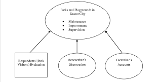 the conceptual framework of the study