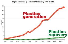 Charts Plastic Ocean