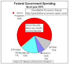 In fiscal year 2015, the federal budget is $3.8 trillion. Grandfather Federal Government Spending Report Summary By Mwhodges