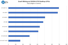 Zcash Mining On Nvidia Pascal Gpus We Benchmark And Compare