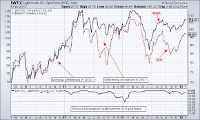 West Texas Intermediate Wti Crude Chart Analysis