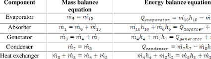 Mass And Energy Balance Equations For