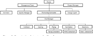 To effectively manage a job, you must keep teams on schedule, stay within budget, ensure quality, and maintain a safe work environment. Pdf Strategies For Managing And Organizing Construction Projects In China And Sweden Master Of Science Thesis In The Master S Programme Design And Construction Project Management Semantic Scholar