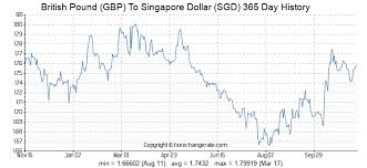 Peso Exchange Rate Us Dollar Exchange Rate Pound Dollar History