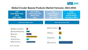 circular beauty s market size