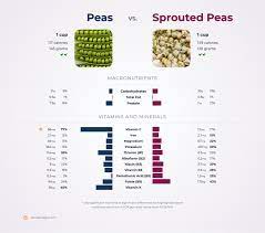 nutrition parison sprouted peas vs peas