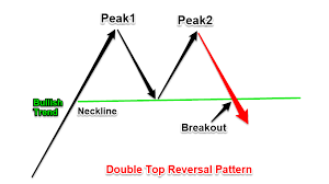 Naked Trading Double Top Chart Pattern Strategy