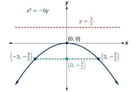 the parabola precalculus ii