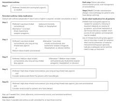 Overview Of Changes To Asthma Guidelines Diagnosis And