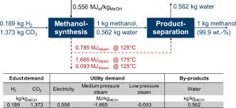 methanol as a renewable energy carrier