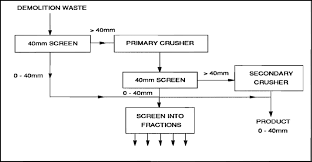Flow Chart Of A Typical Closed System Recycling Plant Setup