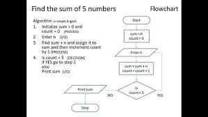 What Is The Difference Between A Flowchart And An Algorithm