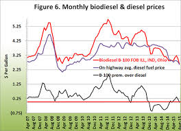 Crude Oil Price Trends Their Impact On Soybean Complex