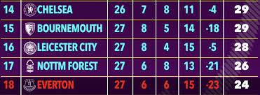 this is what the premier league table
