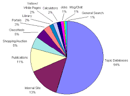 Web Search Engines Categorized