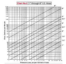 Gravity Flow Pipe Design Chart Gravity Flow Pipe Design