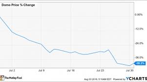 Why Domo Inc Stock Dropped 39 2 In July Nasdaq