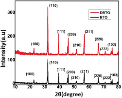 List of 149 bto definitions. Xrd Patterns Of Batio 3 Bto Nanoparticles And Dopamine Functionalized Download Scientific Diagram