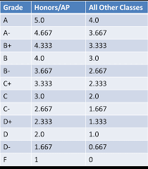 Weighted Gpa Calculator Calculate Weighted Grades