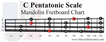 C Pentatonic Scale Charts For Mandolin
