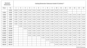 Standard Drill Bit Tolerances Standard Tolerance Chart