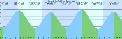 Branford Ct Tide Chart 2016 Best Picture Of Chart Anyimage Org