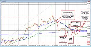 Barclays Is Bearish The Euraud What Do The Technicals Say