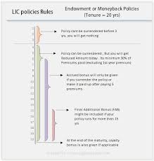 How Lic Policies Works Bonus Premiums Maturity Loan