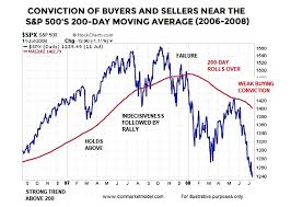 What The S P 500s Long Term Moving Average Is Telling