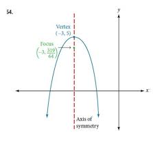 Equation Of The Parabola Given