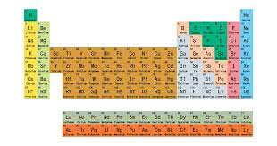 the periodic table of elements
