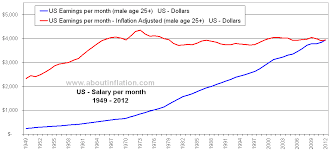 Us Earnings Inflation Adjusted Male Age 25 Historical