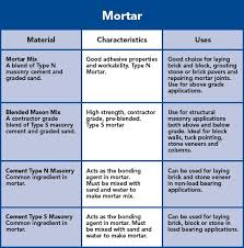 Type n or s mortar should be used in other cases. Type N Or S Mortar Mix Chart Mortar Civil Engineering Water Has An Integral Role In The Compressive Strength Of Mortar And Is The Sole Determinant Of Fluidity Holyarty