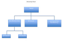 Hierarchy Chart Mars Memory Game