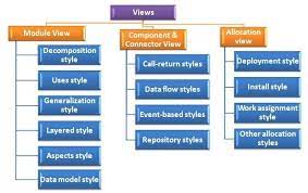 software architectural styles