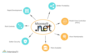 how to become a net developer in 2022