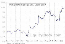 Puma Biotechnology Inc Nasd Pbyi Seasonal Chart Equity