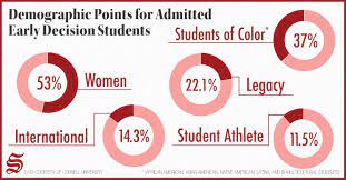 Cornell Early Decision Admissions Rate ...
