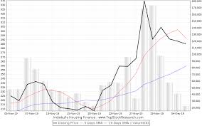 Indiabulls Housing Finance Stock Analysis Share Price