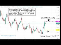 Sell Signal Eurusd Eurusd Chart Analysis 6 9 2019 Forex