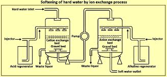 Water Softening Processes Ispatguru
