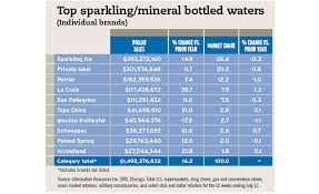 Bottled Water Market Has Potential To Surpass Csds 2015 10