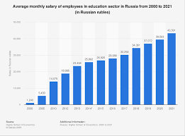 average salary of education employees