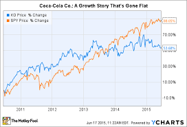 3 Reasons Coca Cola Stock Could Rise The Motley Fool
